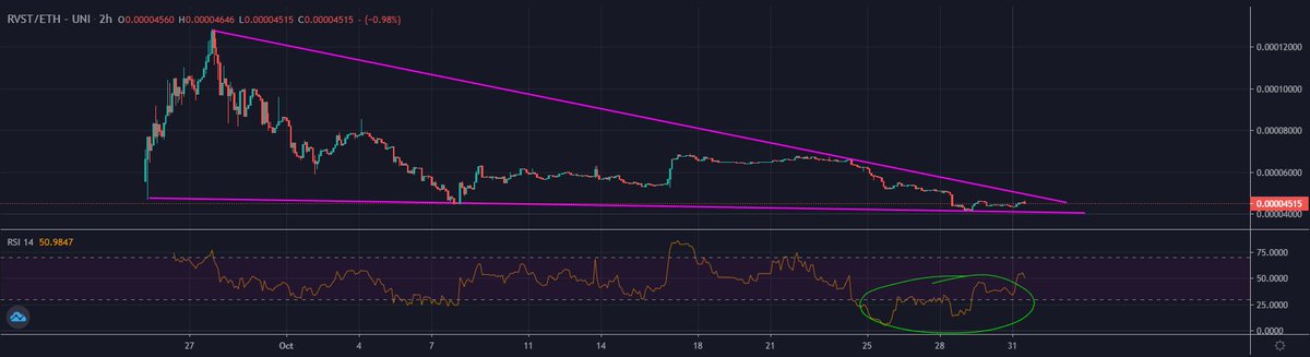 anger_trading's tweet image. Buying $RVST @RevestFinance here seems like EZ MONAY / GRAVYYY to me 

$RVST / USD 
$RVST / ETH

Same set up as how I nailed $SNOOD at its very bottom