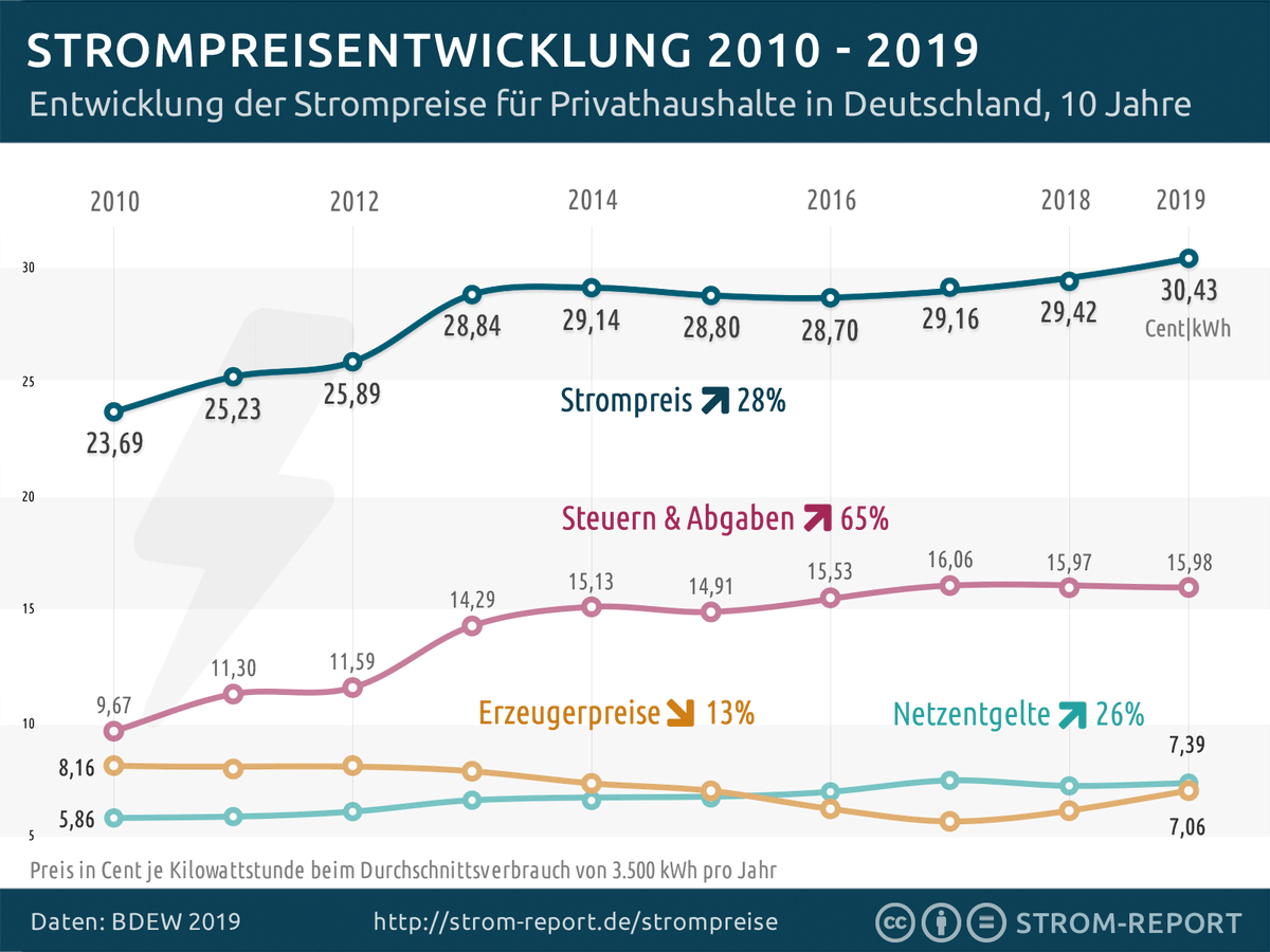 SebastianWetz's tweet photo. @gehirn1974 @heuteshow Woran liegt das nur???! https://t.co/mTH9uQVXwu