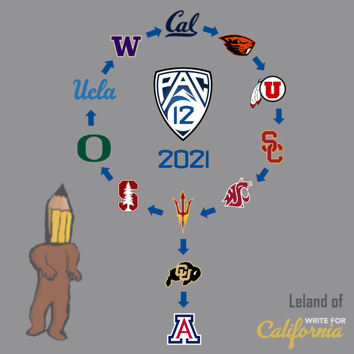 WriteForCal's tweet photo. The Pac-12 #CircleOfSuck is 𝘢𝘭𝘮𝘰𝘴𝘵 complete.

Sorry to the Arizona and Colorado homies... https://t.co/1Pn7YbPM7C