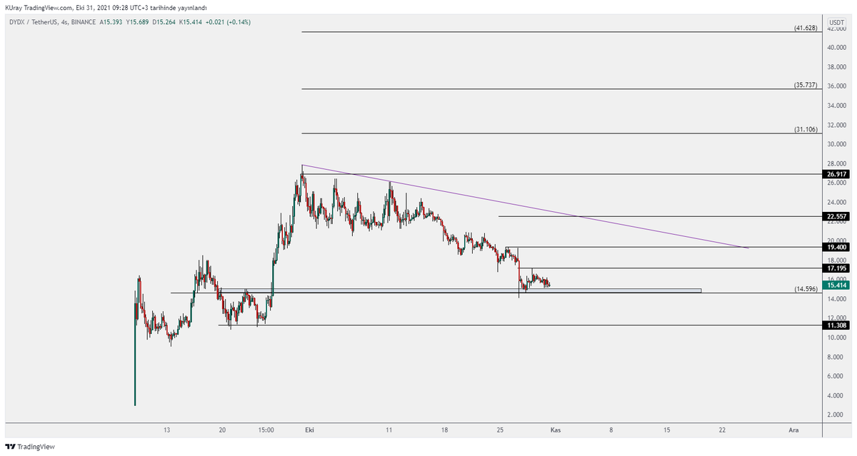 remdocan's tweet photo. #dydx çift dip oluşturabilir. 17 üzeri kapanışlar çift dipi aktif eder. Hedefi 19 dur. Düşen pembe trendi geçerse dirençler grafikte.
#vyca #crypto #btc https://t.co/ovvfxjxFwV