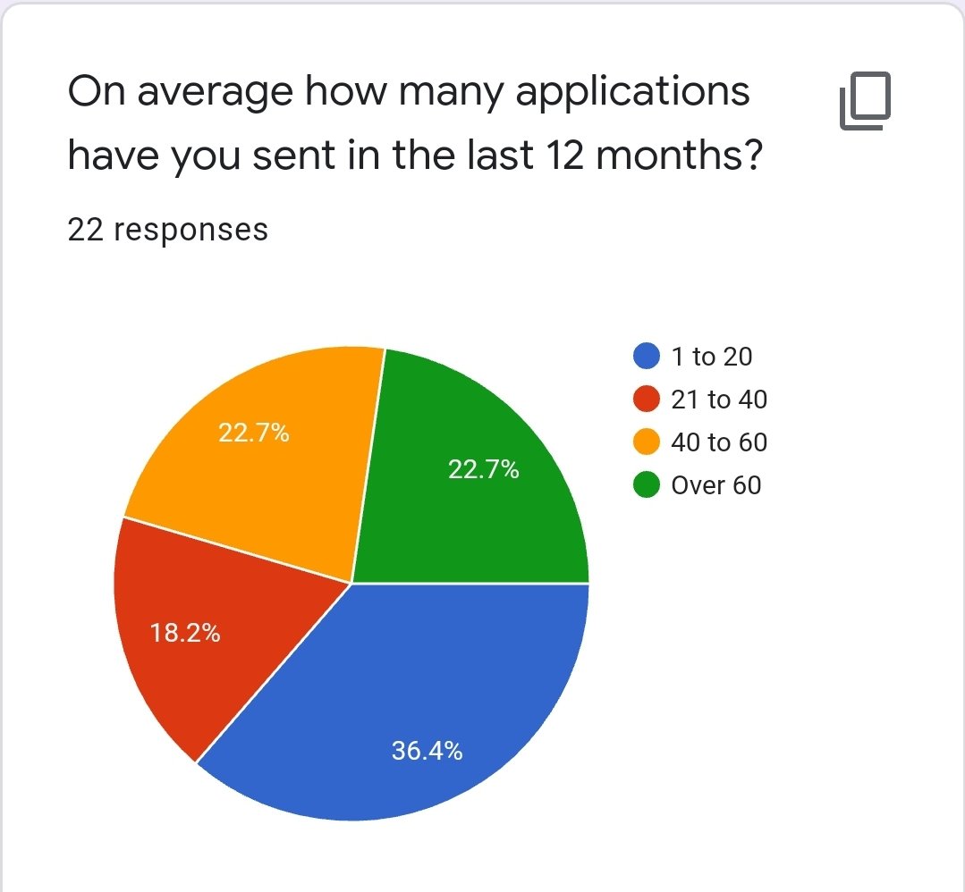 ReformStamp3's tweet photo. *Raise Employer Awareness* Following our survey, 90% of #Stamp3 residence permit holders are actively seeking #employment 22,7% have sent out more than 60 applications! #JobSeekers #employment Employers are you aware that Stamp 3 can qualify for work with your help? #workpermit https://t.co/fojM7cPeNi