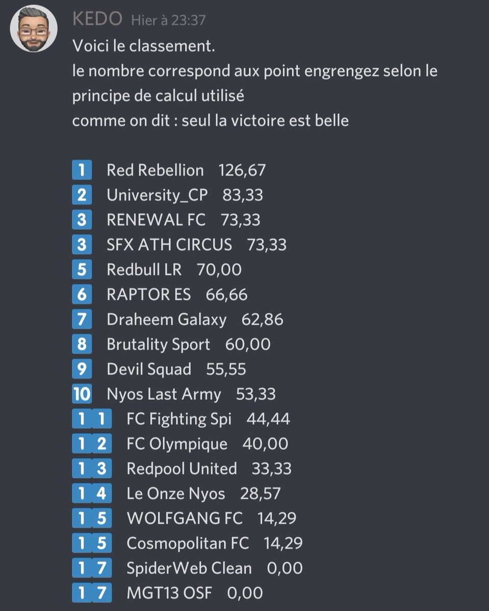 On se positionne plutôt bien en ce début de saison, pour un retour, continuons! Confrontation Lundi vs red Reb. <a href="/FVPAeSport/">FVPA Esport</a>