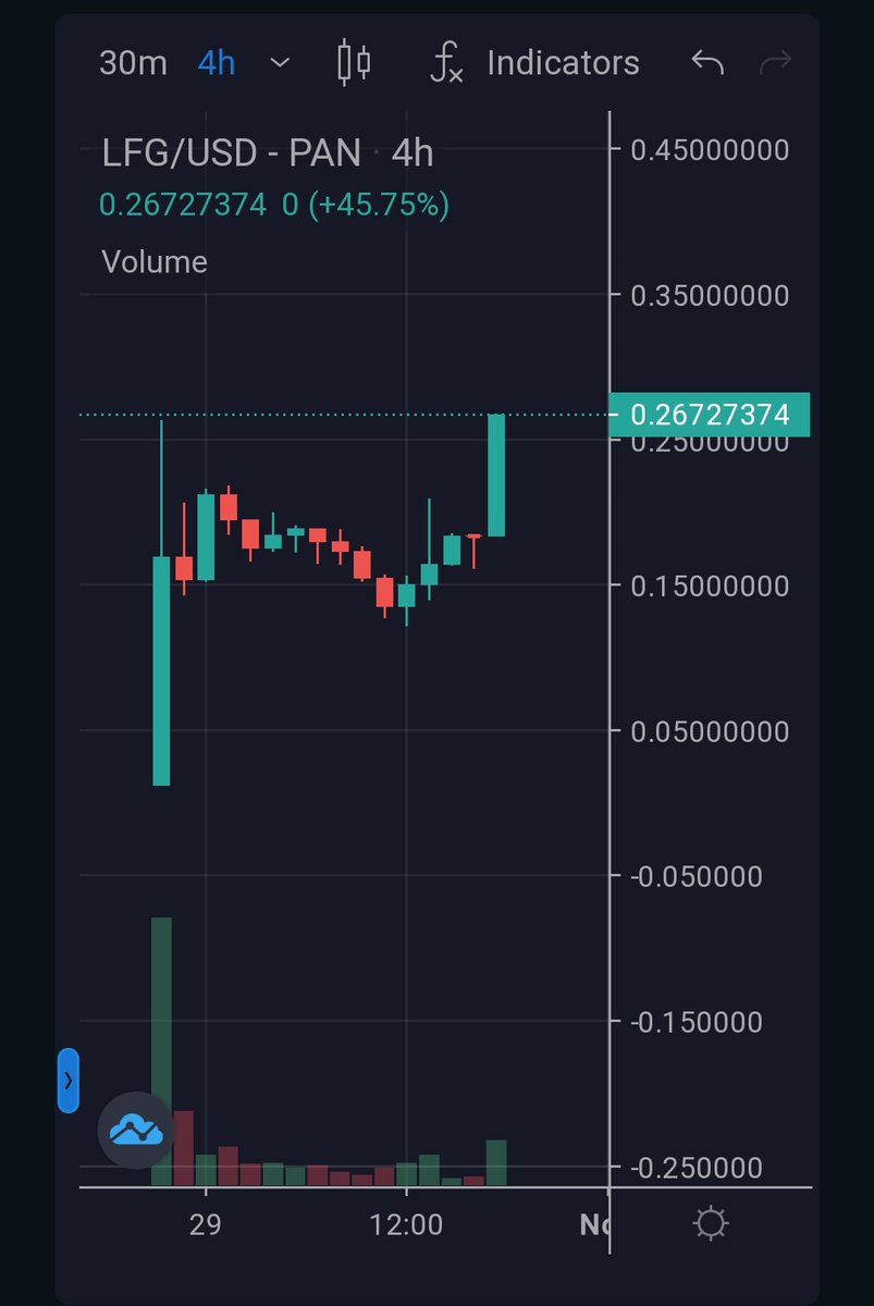 TGKThunders's tweet photo. @Gamersenft 

#LFG is serious about what it means.

🚀It just keeping fucking going 🌋

💣Made a ATH so comfortably. And this seems to be the perfect breakout for the next leg up 

Pancake swap - https://t.co/v2YE1fG80P

dextools - https://t.co/kxv0ER114j

$1 should be coming 1️⃣ https://t.co/vgrApaWs7y