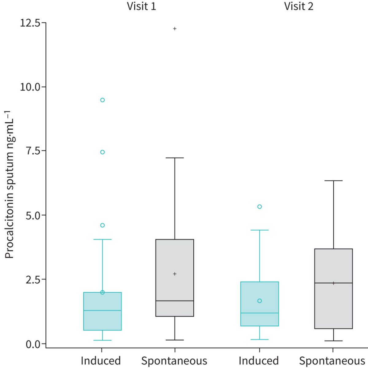 ERSpublications's tweet photo. Sputum procalcitonin levels are higher in patients with stable bronchiectasis than in healthy controls. Sputum procalcitonin has the potential to be a biomarker of airway inflammation and infection in bronchiectasis. https://t.co/FTV4dljour https://t.co/PV5DXSgpO6