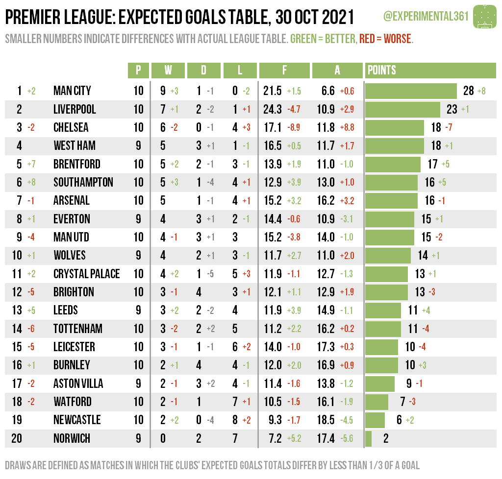 experimental361's tweet photo. The expected goals league tables have also been updated - I don't tweet them every week because they don't change that quickly, but they can always be found here: https://t.co/eFzj2MJTHI https://t.co/6ruiat3p8v