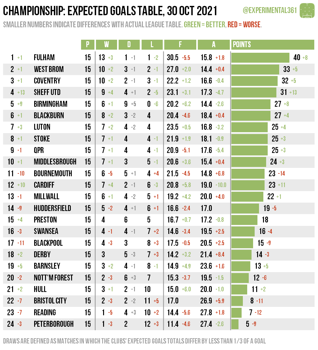 experimental361's tweet photo. The expected goals league tables have also been updated - I don't tweet them every week because they don't change that quickly, but they can always be found here: https://t.co/eFzj2MJTHI https://t.co/6ruiat3p8v