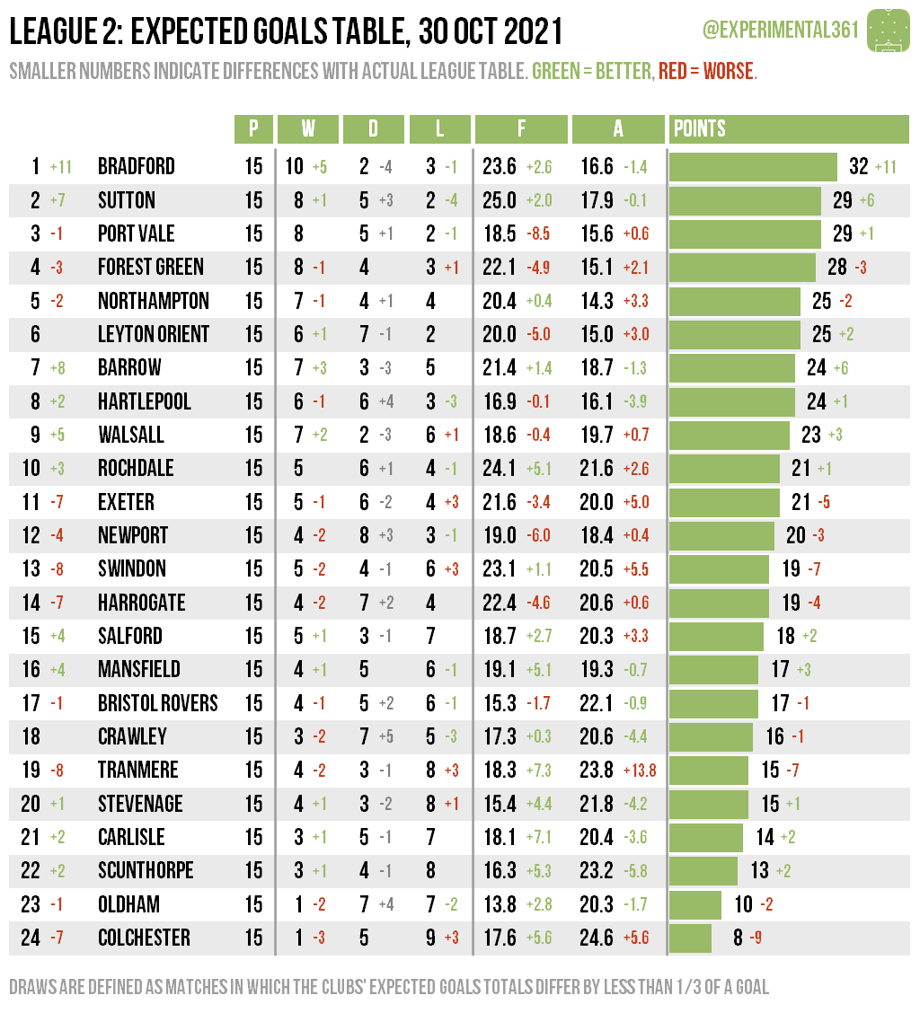 experimental361's tweet photo. The expected goals league tables have also been updated - I don't tweet them every week because they don't change that quickly, but they can always be found here: https://t.co/eFzj2MJTHI https://t.co/6ruiat3p8v