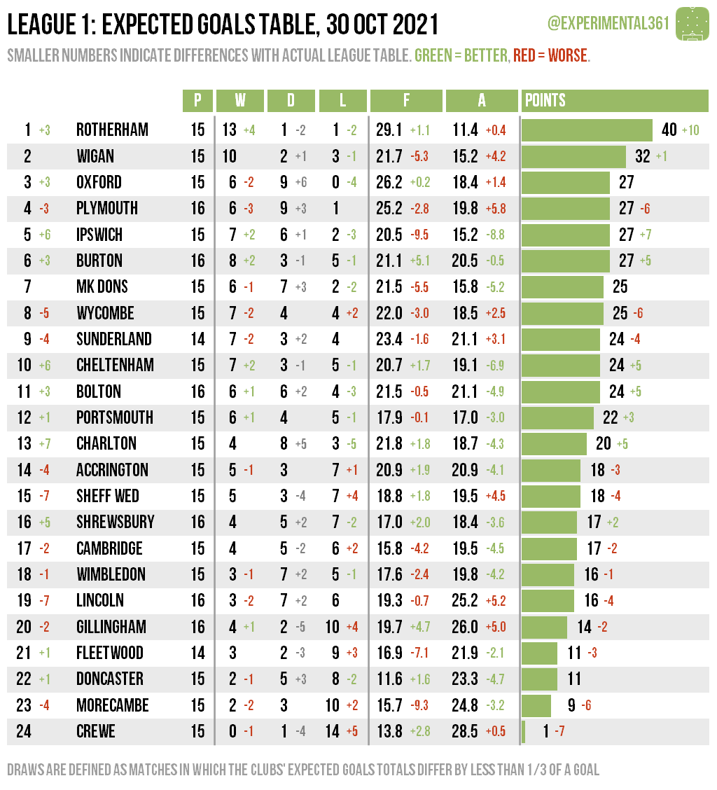 experimental361's tweet photo. The expected goals league tables have also been updated - I don't tweet them every week because they don't change that quickly, but they can always be found here: https://t.co/eFzj2MJTHI https://t.co/6ruiat3p8v