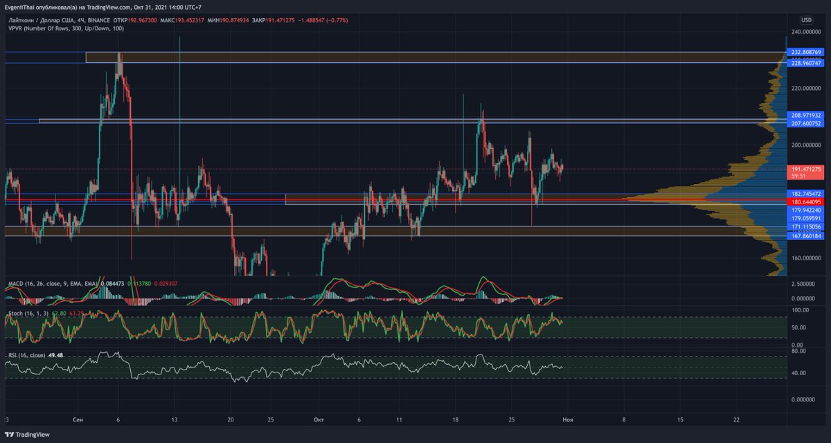 Criptobucha's tweet photo. LTC сегодня торгую в канале вход 184 выход 203 стоп лосс 177 https://t.co/GdkKTEtUFG