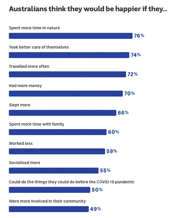 TassieWild's tweet photo. Here's a reminder from the ABC's #AustraliaTalks survey - which found that number 1 thing that most people thought would make them happier is spending time in nature. 

It's free &amp; it's freedom.

And it's in decline pretty much everywhere.   

#politas #auspol https://t.co/7Eoal7jr1W