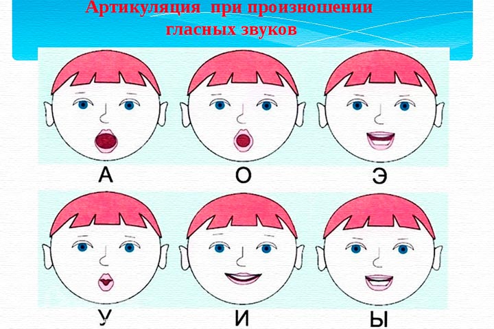 Послушайте и произнести звуки. Схема артикуляции гласных. Схемы артикуляции гласных звуков. Артикуляционная гимнастика для гласных звуков упражнения. Звуки для дошкольников.