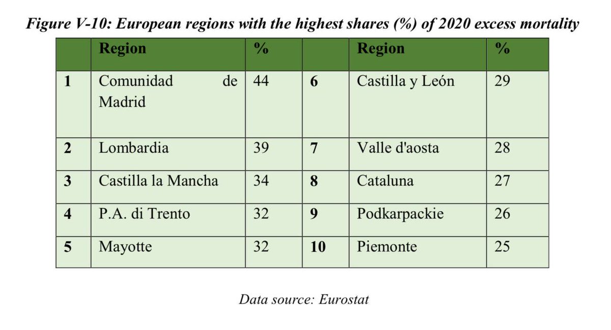 La gestión de Ayuso ha recibido un nuevo galardón, esta vez desde un organismo oficial, el Comité Europeo de las Regiones. Somos la región que peor ha gestionado la pandemia y donde más ha aumentado la mortalidad en 2020 de toda Europa.

cor.europa.eu/en/our-work/Do…
