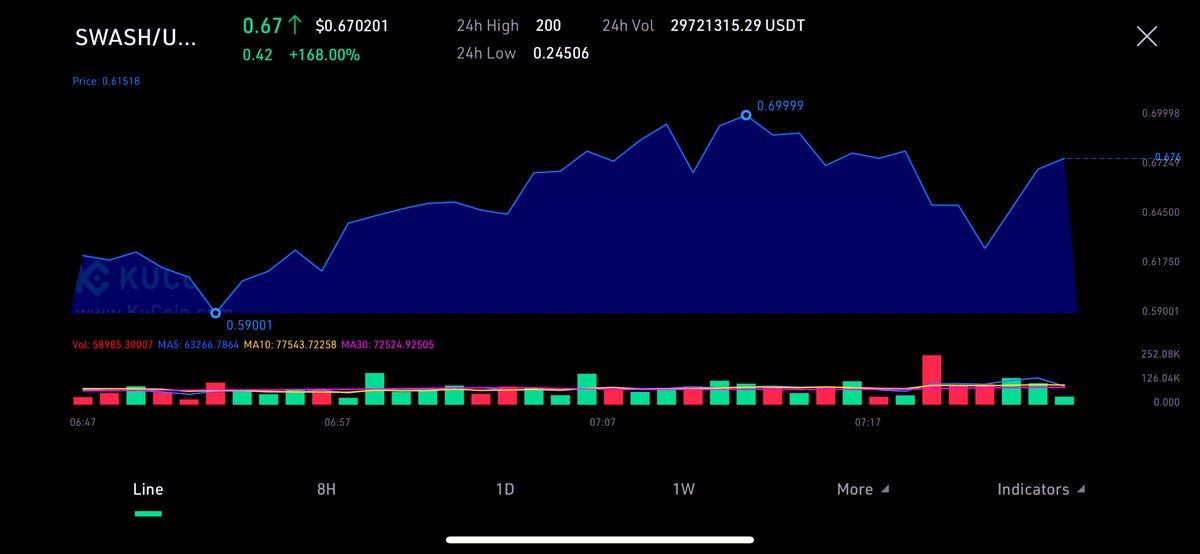 JDSCryptoMind's tweet photo. $SMASH Doing great at the moment, started at $0.09 last night and now at $0.67. The potentials are looking good but time will tell, let’s wait a few more hours to judge 🚀 https://t.co/CSlWhVcJ7H