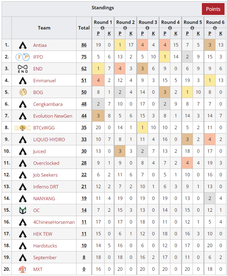 LiquipediaApex's tweet photo. The #ALGS Challenger Circuit #2 of APAC South have also concluded!
ℹ️https://t.co/Etus0MZS7d
🥇Antiaa
🇦🇺@wavar
🇦🇺@swayoce
🇦🇺@4nemshadi
🥈Infinity Paradox
🇦🇺@Bobbybao_PR
🇹🇼StinkyDudu
🇭🇰@ZachY1010
🥉Endless Nightmare
🇹🇼Toffee
🇹🇼Jack
🇹🇼m31 https://t.co/saummDpklf