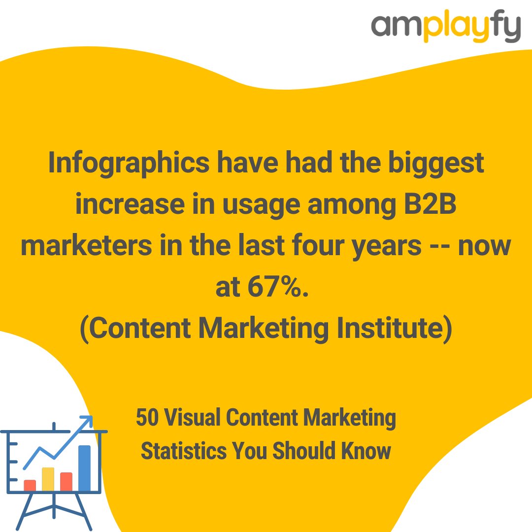 amplayfy's tweet photo. Infographics have had the biggest increase in usage among B2B marketers in the last four years -- now at 67%. (Content Marketing Institute)
#infographics #interactivecontent #contentmarketing #digitalmarketing #marketing https://t.co/0ymaKP6A8c