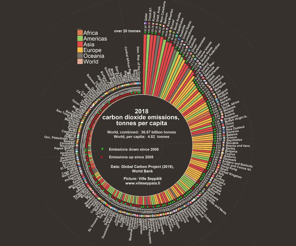 D'où viennent les émissions de CO2 par pays ? Qui est en croissance et qui décroit ?