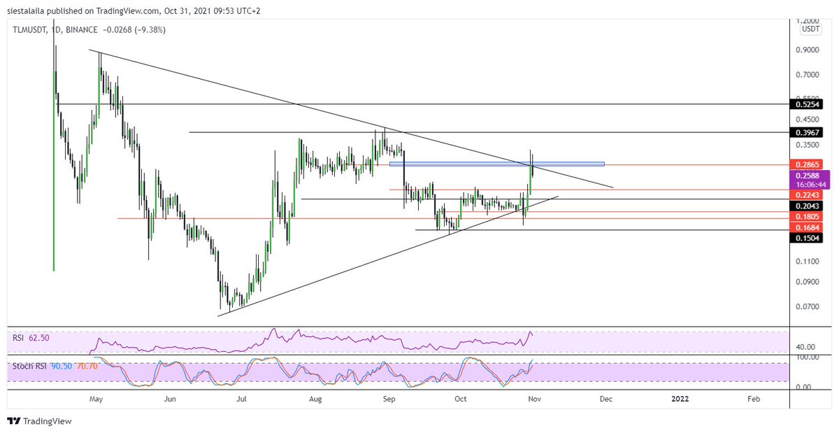 mutlu pazarlar $tlm ciler :) en azından direnci yoklamış 245 destek üstü direnç üzeri kapanış işinizi kolaylaştırır  287 direnci.