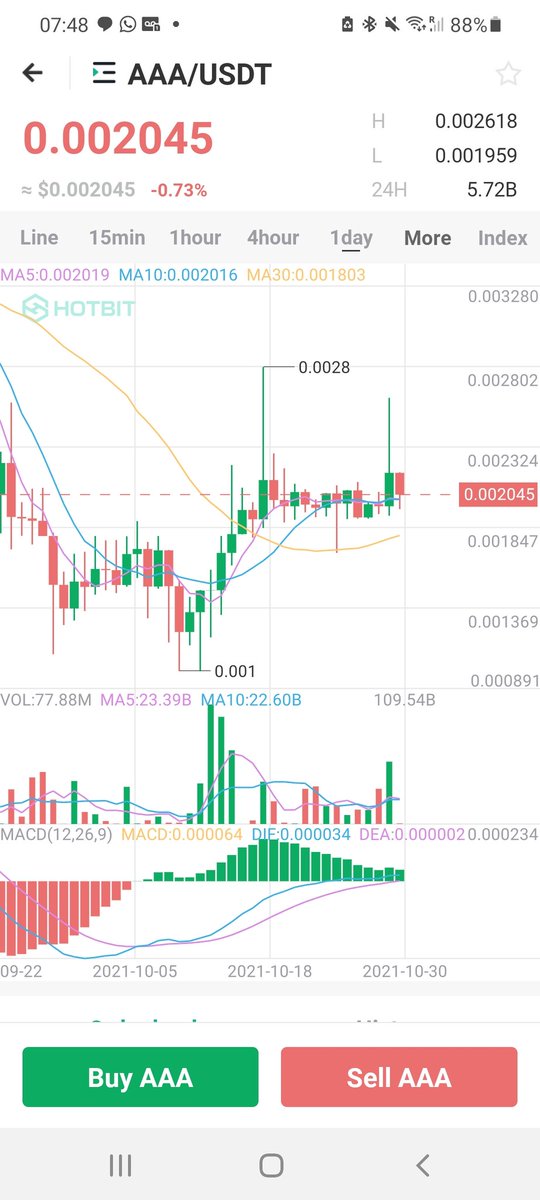 Cryptoboss2000's tweet photo. #MetaSnoop is ready for the @moonrabbitAZ #RadRabbits drop!

$AAA is clearly in the accumulation zone here and is coiling up ready for the inevitable big pump. 🚀 

@SnoopDogg Ready to jump down that Rabbit Hole and light this thing up! 🐇 🕳 🔥 https://t.co/J5lGHyCT2A