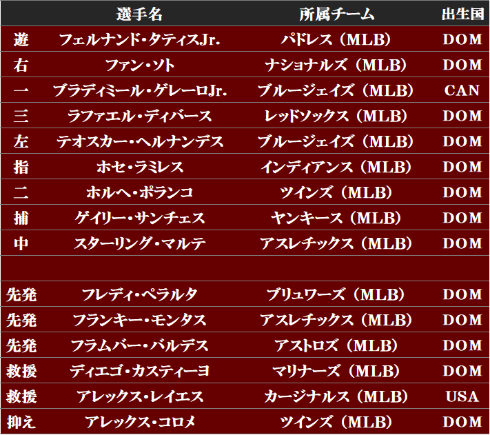 Baseball World Mikan Burg0312 ファーストdhは言われてみれば完全に逆でしたね チェジマンはmlbでもdh多いですし Twitter