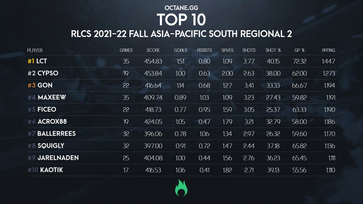 octane_gg's tweet photo. Full advanced stats for @RLEsports #RLCS 2021-22 Fall Asia-Pacific South Regional 2 are available on the site! Here are the top performers of the event:

🥇@notLCT
🥈@CypsoRL
🥉@GonRL__

See all replay stats on the event page: https://t.co/uTjVHWV6E9