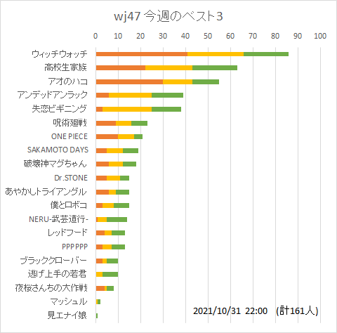 週刊少年ジャンプ 21年48号 今週のベスト3まとめ Togetter