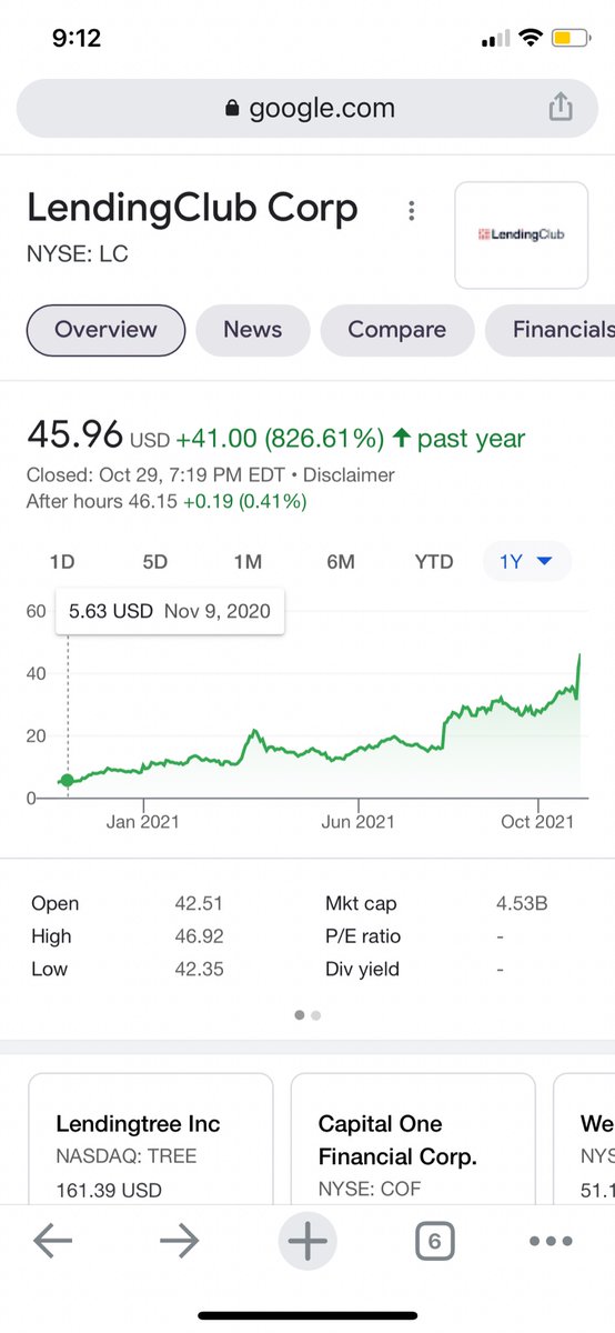 Lending Club’s turnaround is one of the least-told fintech success stories of the year so far

Too early to tell but with Radius Bank + capital markets access + 10+ years of personal loan data, LC is in pole position for embedded lending play?

barrons.com/articles/lendi…