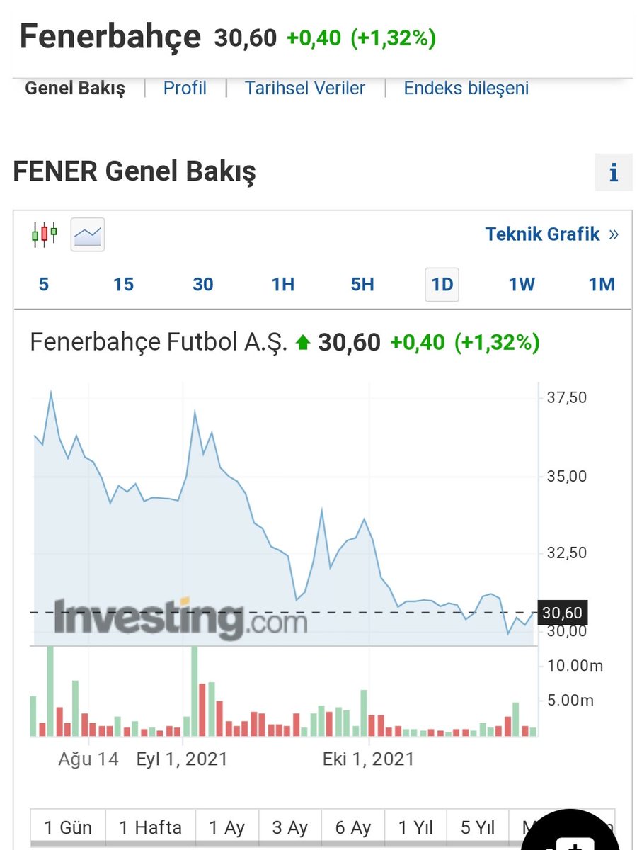 basgulsen's tweet photo. Tribünleri geçtim,Ne borsada ne @ParibuCom
Da yatırımcının dahi @Fenerbahce ye güveni kalmadı.!
#PhoenixUnity
#FilmBittiBayBay
#pazar https://t.co/Q3RVc4vrYw