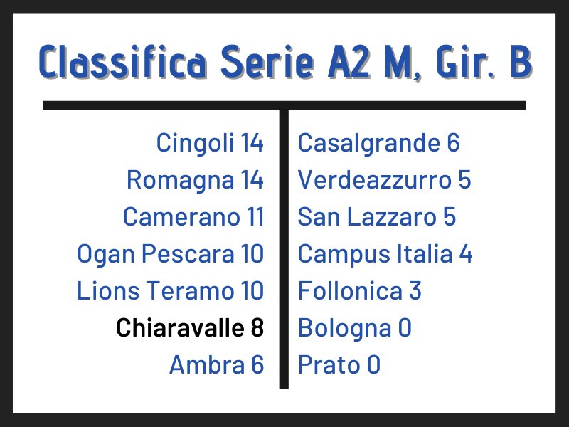 PallamanoChiara's tweet photo. VITTORIA PER ENTRAMBE LE SQUADRE DI A2!
Maschile vince a Sassari per 28-30
Femminile in casa contro Sportinsieme 45-13
Leggi qui il resoconto ๐๐คพโโ๏ธ๐คพ๐คพ
https://t.co/ntk3Cb7HDi
.
#PallamanoChiaravalle #dal1976 #biancoblu #SerieA2 #Figh https://t.co/vuWFrvhrWf