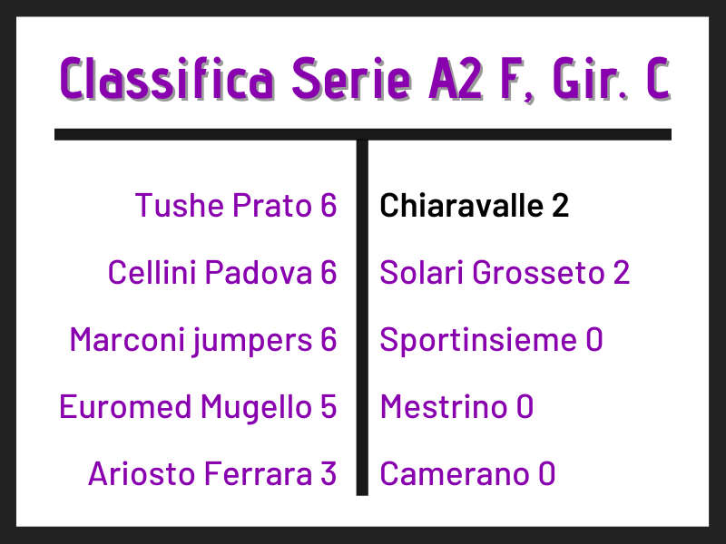 PallamanoChiara's tweet photo. VITTORIA PER ENTRAMBE LE SQUADRE DI A2!
Maschile vince a Sassari per 28-30
Femminile in casa contro Sportinsieme 45-13
Leggi qui il resoconto ๐๐คพโโ๏ธ๐คพ๐คพ
https://t.co/ntk3Cb7HDi
.
#PallamanoChiaravalle #dal1976 #biancoblu #SerieA2 #Figh https://t.co/vuWFrvhrWf