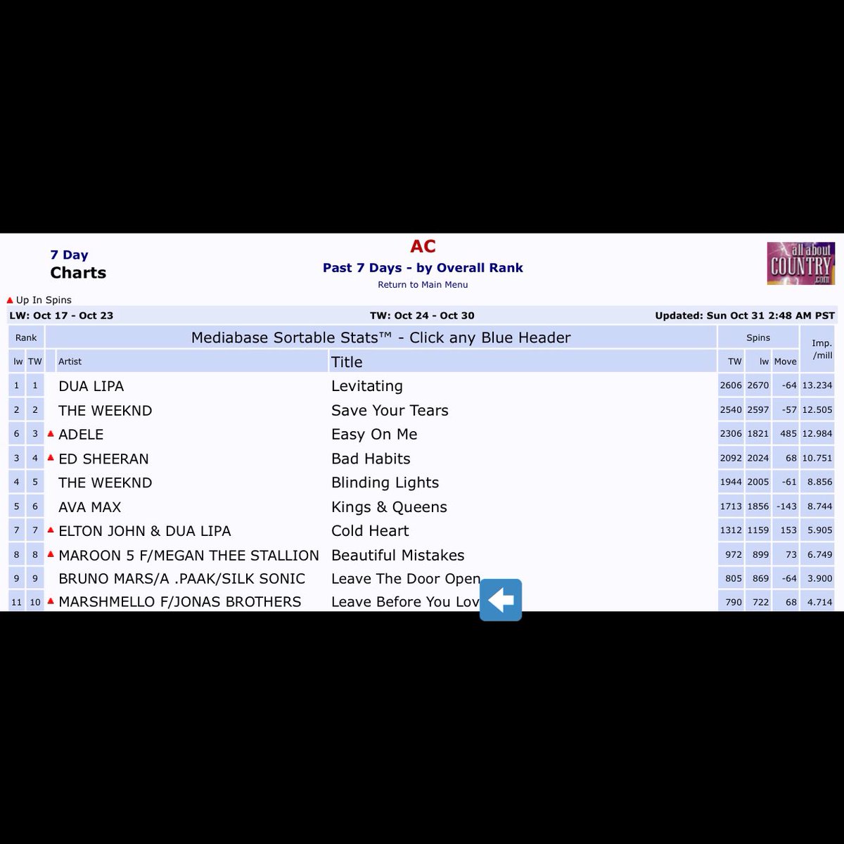 U.S. Radio Updater (@usradioupdater) on Twitter photo “Leave Before You Love Me” by <a href="/marshmellomusic/">marshmellomusic</a> ft. <a href="/jonasbrothers/">Jonas Brothers</a> is officially Top 10 on US AC Radio (Mediabase) becoming Marshmello’s 2nd song to do so & the Jonas Brothers’ 4th.
Congratulations, to both artists 🎉 “Leave Before You Love Me” by <a href="/marshmellomusic/">marshmellomusic</a> ft. <a href="/jonasbrothers/">Jonas Brothers</a> is officially Top 10 on US AC Radio (Mediabase) becoming Marshmello’s 2nd song to do so & the Jonas Brothers’ 4th.
Congratulations, to both artists 🎉