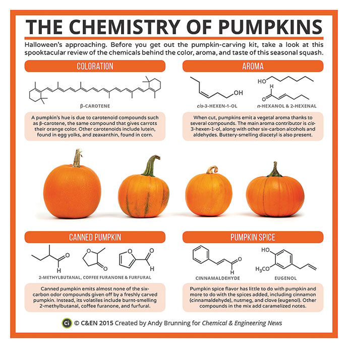maxplanckpress's tweet image. Happy #Halloween, everyone! 🎃Isn't it somehow fitting that the major aroma component of freshly cut pumpkins is called 'Cis-3-hexen-1-ol'? (“Hexe” is German for “witch” 😉) bit.ly/37Vglkh  Enjoy this great #pumpkin #chemistry graphic by @ndbrning @cenmag |@compoundchem