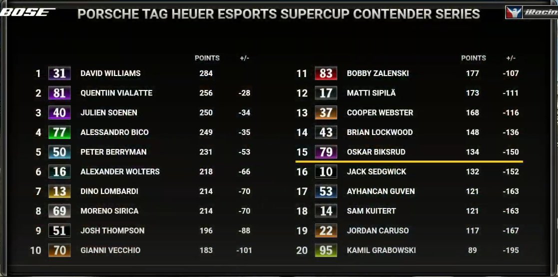 Alex_Wolters16's tweet photo. After a solid P2  We conclude the PTHESC contender series. I finished in a decent position that was able to secure my spot, super happy to qualify again for the series and I cannot wait to start the challenge with the 992.  (1/2) https://t.co/UWJbx7WfEw