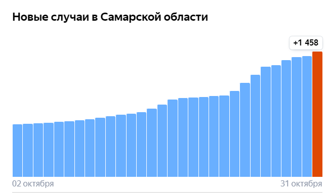За сутки в Самарской области выявили 1458 больных коронавирусом. 4 место по заболевшим в РФ после Москвы, Московской области и Питера. Статистика весьма неутешительная. #Самара #Самарскаяобласть