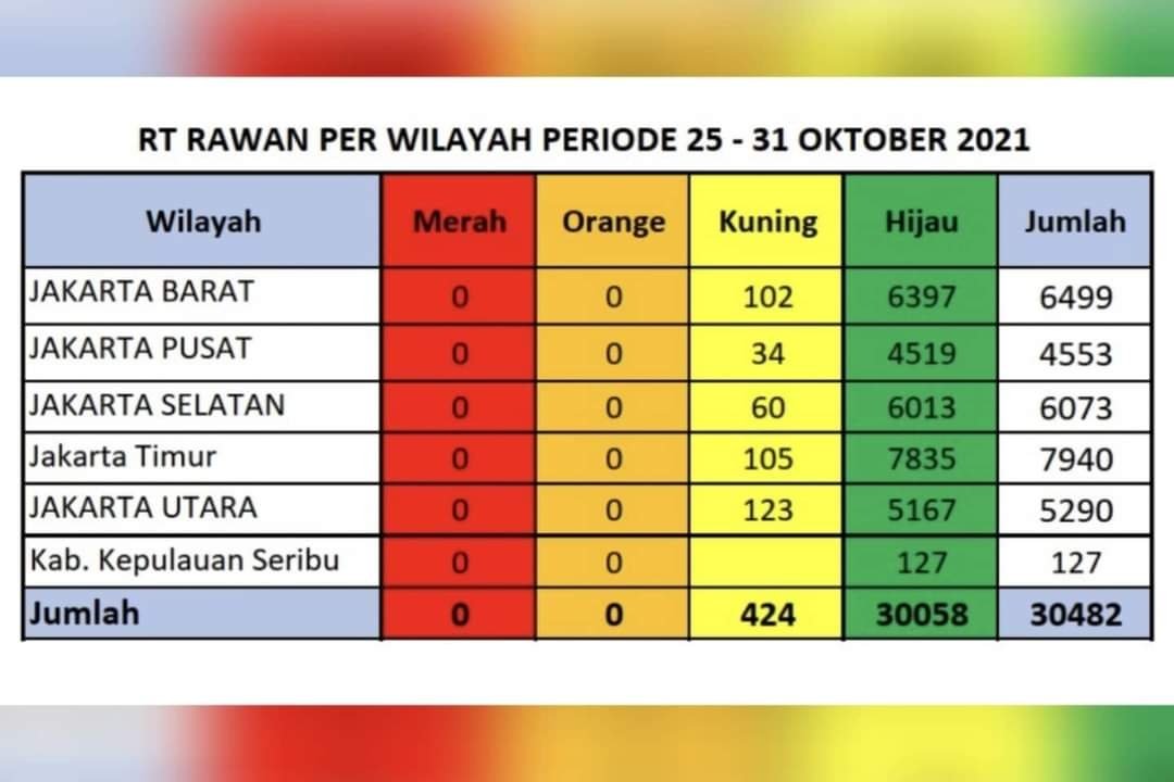 Dari Wagub DKI <a href="/ArizaPatria/">Ariza Patria</a> 
Alhamdulillah, sejak kemarin 25 Oktober 2021 tidak ada lagi RT Zona Merah dan Orange di Jakarta. Data ini terbuka, semua warga bisa mengecek di lapangan atau di situs corona.jakarta.go.id.

facebook.com/10005110095905…