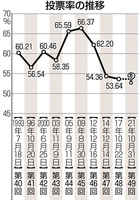 カマラード １０月31日 日曜日 カマラードはお休みです きょうは 衆議院選挙の日 昔は 酒場で 政治 宗教 プロ 野球 の話はタブー と言われてましたが 最近はそうでもない いまさらヒイキの球団が 負けたからといって 機嫌の悪い人はいなくなりました