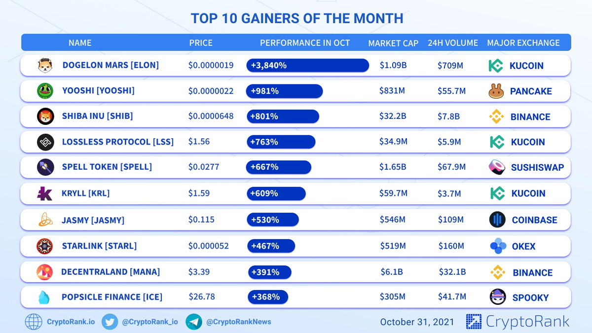 Top 10 Gainers of the Month 📈

$ELON +3,840%
$YOOSHI +981%
$SHIB +801%
$LSS +763%
$SPELL +667% 
$KRL +609%
$JASMY +530%
$STARL +467%
$MANA +391%
$ICE +368%

👉 cryptorank.io/performance