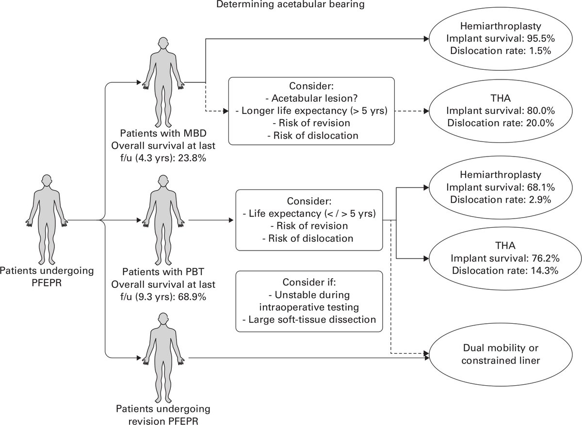 Proximal femoral endoprosthetic replacements are the most common reconstruction option for osseous defects following primary and metastatic tumour resection ow.ly/pwpA50GmvbP

#Onology #Orthopaedics <a href="/DrJRLex/">Johnathan R Lex</a> <a href="/leejeys/">Lee Jeys</a> <a href="/MrJDStevenson/">Jonathan Stevenson</a>  <a href="/ROHoncology/">ROH Oncology</a>