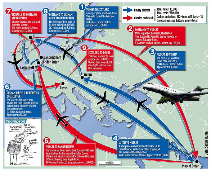 daveatherton's tweet photo. In under two weeks Prince Charles @ClarenceHouse has managed on private jets & helicopters to clock up:
Over 16,000 miles
Cost taxpayers £280,000
Emitted 162 tons of CO2
That's 18x more than the average Brit.
Don't worried mate I've put on my coat & turned down the heating. https://t.co/mXdHRngCz2
