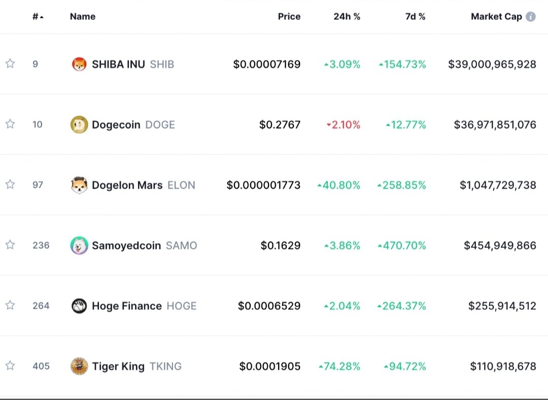 CryptoSlay_er's tweet photo. Elon musk named meme token 'Dogelon mars' gains nearly 4000% in october.
#cryproslayer #cryptoslay_er https://t.co/SuSzTjoE9H