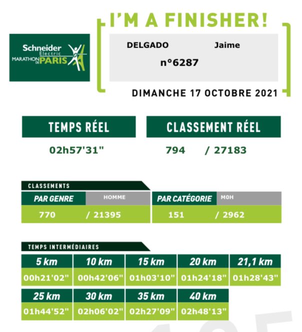 jaudelgado's tweet photo. Resumen Octubre 2021 -> 20 entrenamientos para 263 kilómetros en 19 horas y 41 minutos

Que gozada poder volver a correr una maratón, y en una ciudad como Paris 😍

Ya con próximos objetivos en mente…

@parismarathon 
#TrainingOSCAR
@DT1Team 
@TeamOne_ES https://t.co/qaWgdhXCh3