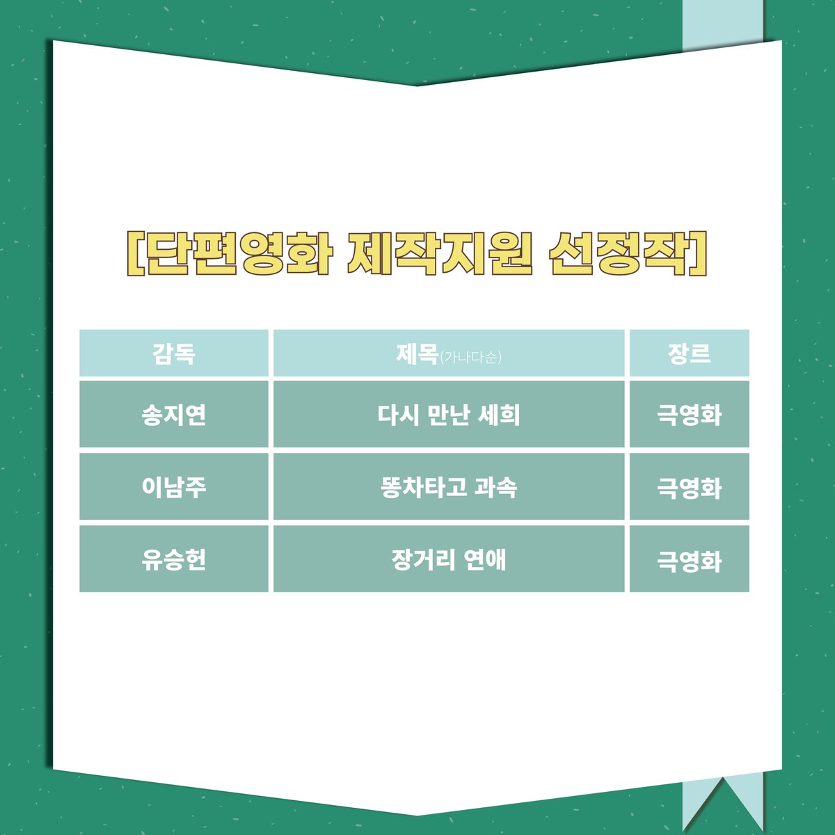 GIFF_Kr's tweet photo. #GIFF_NOTICE
2021 강릉국제영화제 단편영화 제작지원 결과를 발표합니다. 62편의 지원작 중 10편이 본심에 올랐고, 최종 선정작된 세 작품은 다음과 같습니다.

<다시 만난 세희> 감독 송지연
<똥차타고 과속> 감독 이남주
<장거리 연애> 감독 유승헌

심사평 보러가기 https://t.co/V3m70z7x8U https://t.co/X9gwnktOCS