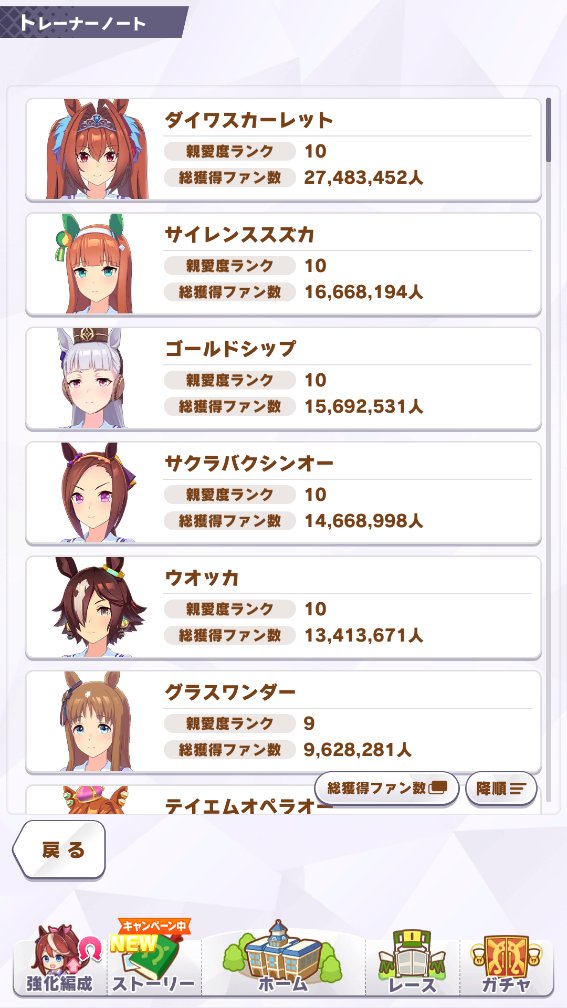 あふぁ 現在の獲得ファン数順 ゴルシはチャンピオンズミーティング バクシンオーはイベント周回でファン数が多い ふたりを除外したら 私が好きなウマ娘ということになるのでしょうか T Co Ucdptodbqk Twitter