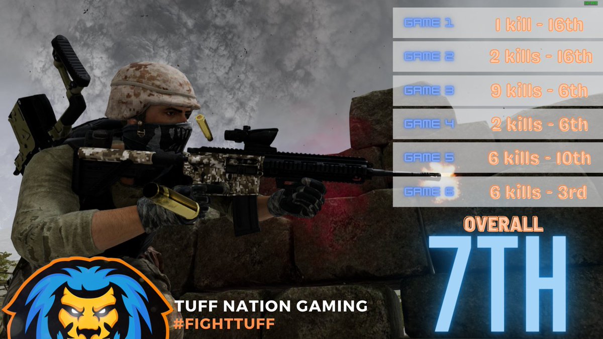 TuffNationGG's tweet photo. Not sure if this was pre-planned by the boys for Halloween in getting the number 6 across all games tonight! We finish up in 7th place as the Charity Event for @Sydney_Kids comes to an end! 

#fighttuff 🦁 | #666 https://t.co/H6pR4oS8Eu