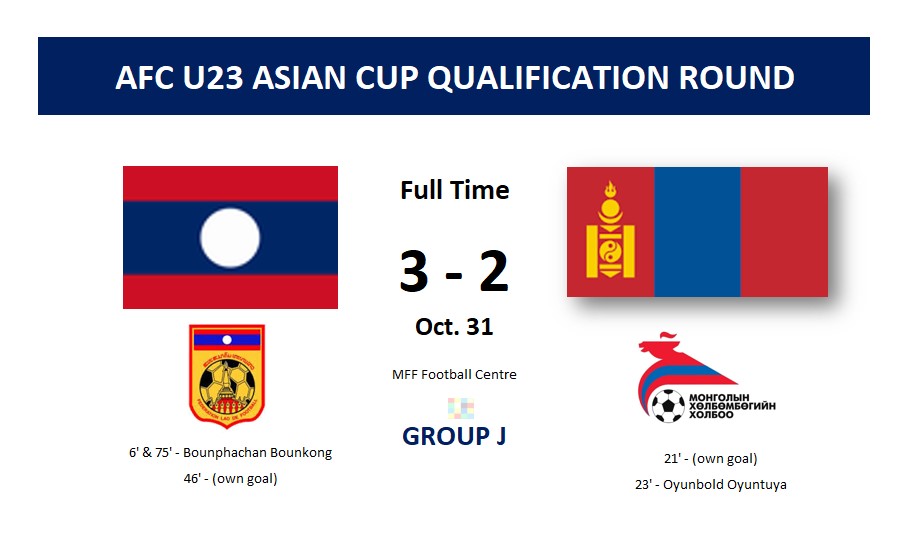 sea_sports_news's tweet photo. ⚽ Football | AFC U23 Asian Cup 2022 Qualifiers - Oct. 31 Update
◾ Congratulations to #TeamLaos 🇱🇦 for winning their last match in Group stage (qualification).
#AFCU23 https://t.co/7NtQKfMyAY