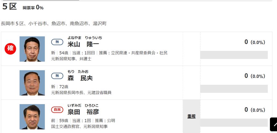 米山隆一が当選したのは嫁 室井佑月のお陰 新潟3区は売春を受け入れてしまった Next Journal
