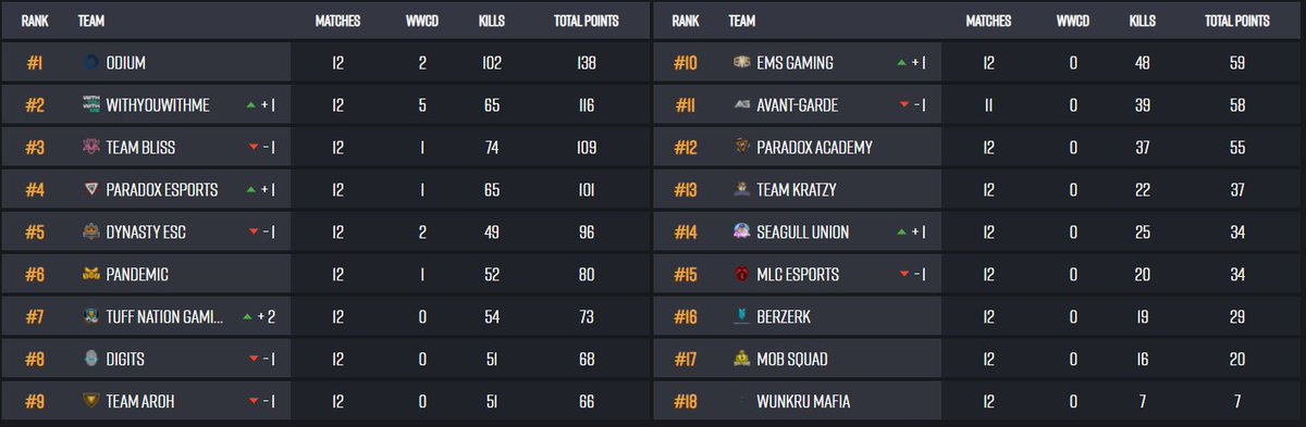 Our PUBG boys went big in the Sydney Children's Hospitals Foundation charity event. We took out the competition with an impressive 102 kills and 2 WWCD's. Odium is proud to announce that all of tonight's winnings will be donated to this wonderful cause! #OdiumOnThePodium