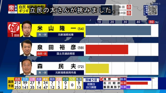 マジかよ 前新潟県知事の米山隆一さん 当確 はちま起稿