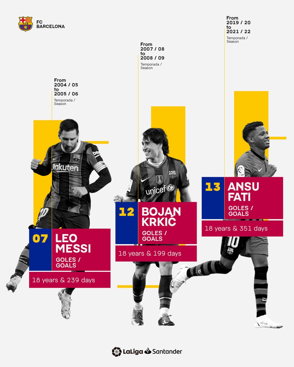 LaLiga's tweet image. ⚽️ 13 – @ANSUFATI
⚽️ 12 – @BoKrkic  
⚽️ 07 – Leo Messi

¡Ningún otro jugador ha marcado más goles con el @FCBarcelona_es a sus 19 años que Ansu Fati! 🌟

#LaLigaSantander