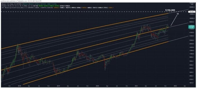 Chloe50424014's tweet photo. While the area around this year’s two highs — $63,900 and $67,100 — are the main focus of discussion, real friction might in fact only lie far into price discovery territory nearer $100,000.Current 2021 all-time highs are not on the radar for everyone as resistance. https://t.co/PP3ADXE9Ro