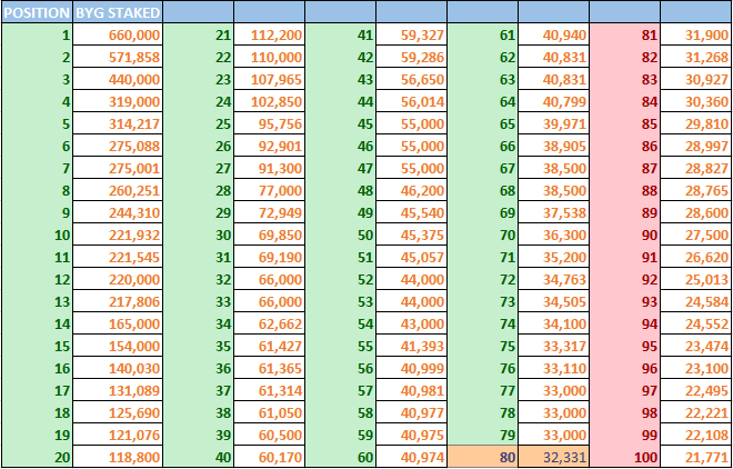 blackeyegalaxy_'s tweet photo. Black Eye Galaxy Community ❤️

🔥 BYG UP NEARLY 200% in 2 DAYS 🔥 

Competition ends TODAY at 6PM UTC!

Attached the current top 80 for the BYG Staking Competition.
.
#blackeyegalaxy #byg #cryptonews #metaverse  #cryptocurrency #crosschain #nfts #nft #bsc #blockchain #hodooi #p2e https://t.co/PobqtzcxYz